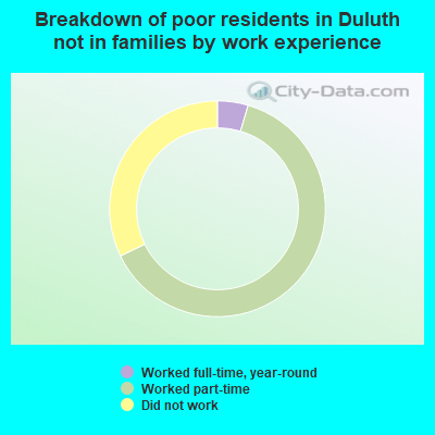 Breakdown of poor residents in Duluth not in families by work experience